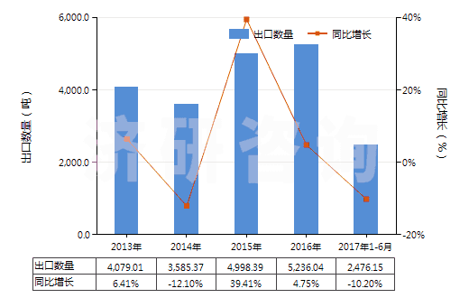 2013-2017年6月中國(guó)非零售與其他混紡聚酯短纖紗線(混紡指按重量計(jì)聚酯短纖含量在85%以下)(HS55095900)出口量及增速統(tǒng)計(jì)